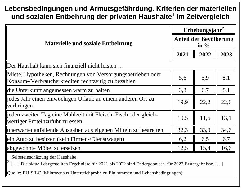 Tabelle: Materielle und soziale Entbehrung privater Haushalte, Anteil in % für 2021–2023